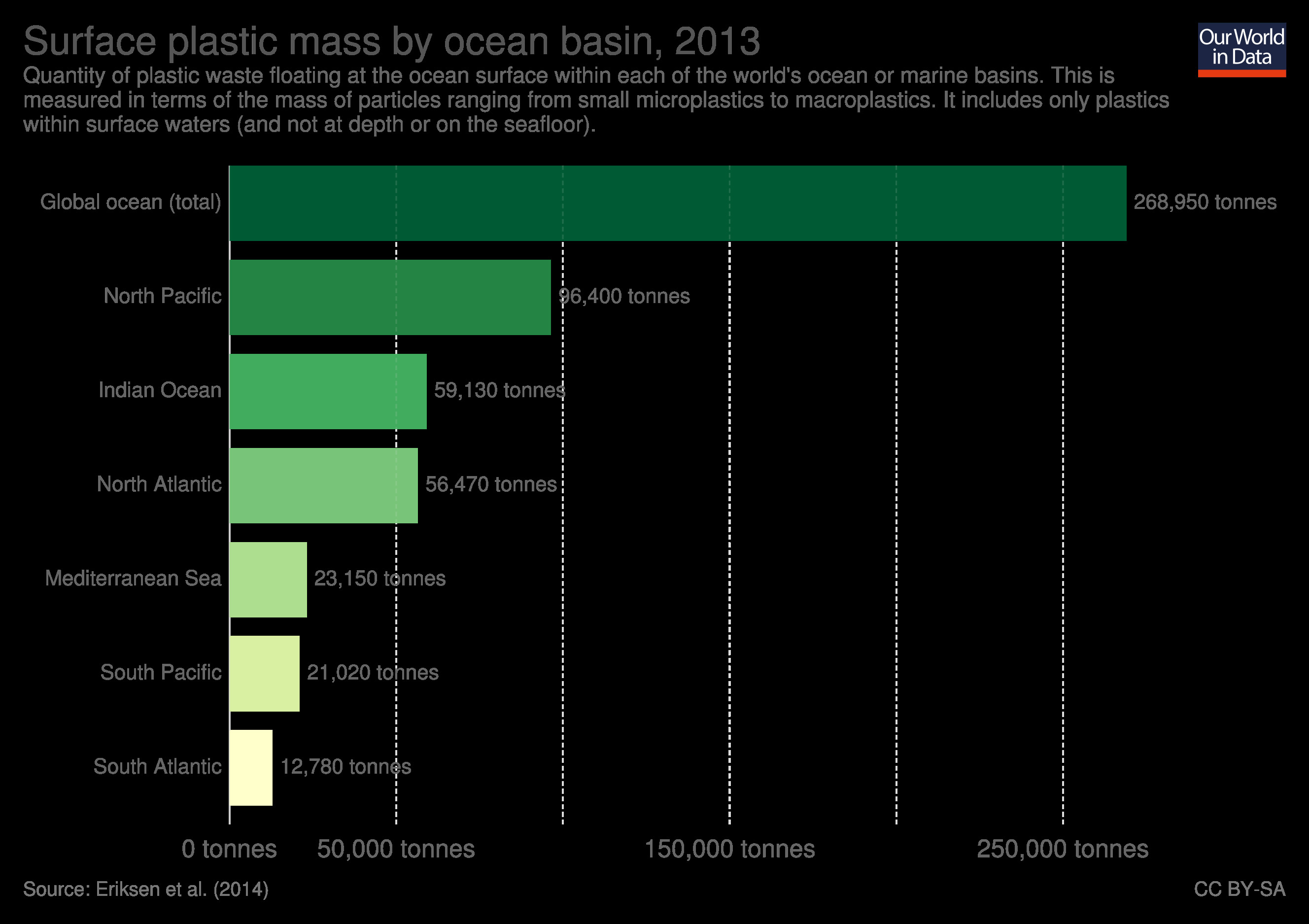 Surface Plastic Mass by Ocean Basin,2013